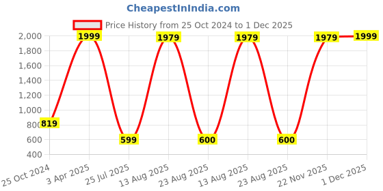 myntra.com GW CREATIONS Green and Red 2 Pieces Figurine Decorative Showpiece gw creations Price History Graph from 25 Oct 2024 to 1 Dec 2025