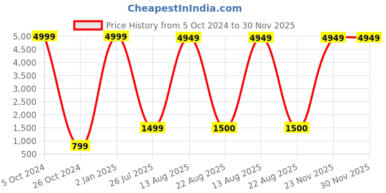 myntra.com GW CREATIONS Green & Red 2 Pieces Figurine Showpiece gw creations Price History Graph from 5 Oct 2024 to 30 Nov 2025