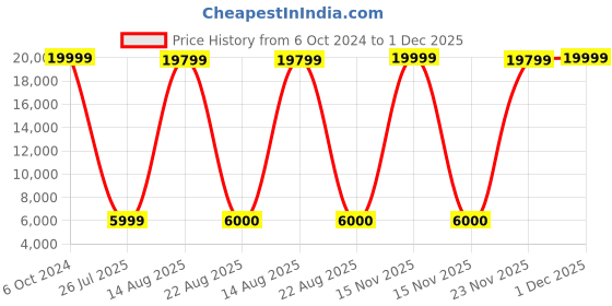 myntra.com GW CREATIONS Green & Red 2 Pieces Swan Figurine Showpiece gw creations Price History Graph from 6 Oct 2024 to 1 Dec 2025