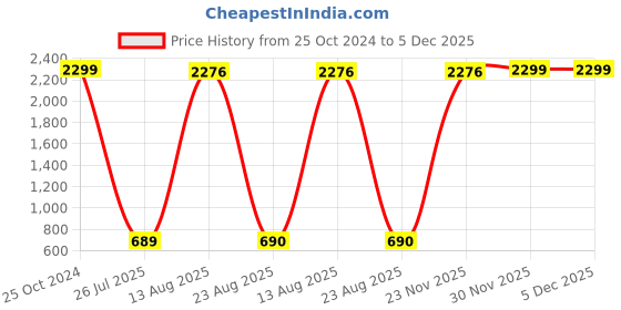 myntra.com GW CREATIONS Green & White 2 Pieces Donut-shaped Flower Vase gw creations Price History Graph from 25 Oct 2024 to 5 Dec 2025