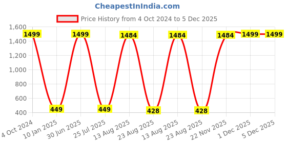 myntra.com GW CREATIONS Green & White 2 Pieces Figurine Decorative Showpiece gw creations Price History Graph from 4 Oct 2024 to 5 Dec 2025
