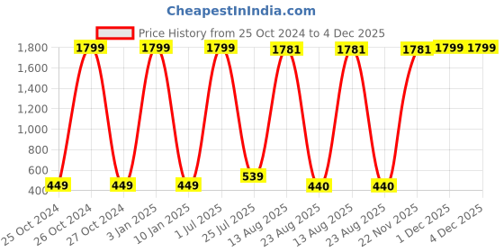 myntra.com GW CREATIONS Green & White Buddha Idol Showpiece gw creations Price History Graph from 25 Oct 2024 to 4 Dec 2025