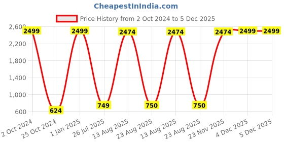 myntra.com GW CREATIONS Green & White Buddha Idol Showpiece gw creations Price History Graph from 2 Oct 2024 to 4 Dec 2025