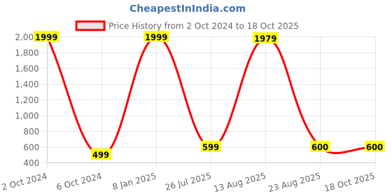 myntra.com GW CREATIONS Green & White Buddha Idol Showpiece gw creations Price History Graph from 2 Oct 2024 to 18 Oct 2025