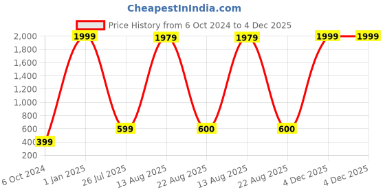myntra.com GW CREATIONS Green & White Buddha Idol Showpiece gw creations Price History Graph from 6 Oct 2024 to 4 Dec 2025