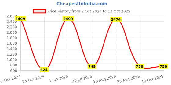 myntra.com GW CREATIONS Green & White Buddha Polyresin Idol Showpiece gw creations Price History Graph from 2 Oct 2024 to 13 Oct 2025