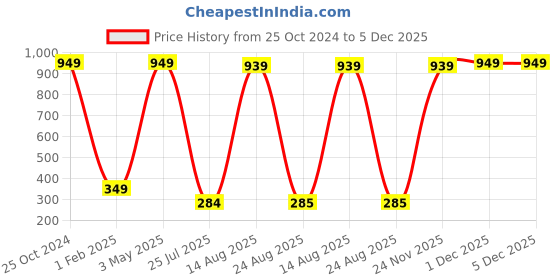 myntra.com GW CREATIONS Green and White Figurine Decorative Showpiece gw creations Price History Graph from 25 Oct 2024 to 5 Dec 2025