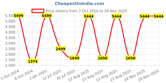 myntra.com GW CREATIONS Green & White Religious Idol Showpiece gw creations Price History Graph from 3 Oct 2024 to 28 Nov 2025