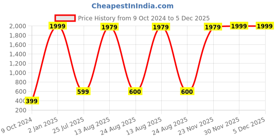 myntra.com GW CREATIONS Green & White Small Buddha Figurine Showpiece gw creations Price History Graph from 9 Oct 2024 to 5 Dec 2025