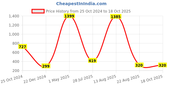 myntra.com GW CREATIONS Green & Yellow 2 Pieces Figurine Showpieces gw creations Price History Graph from 25 Oct 2024 to 18 Oct 2025