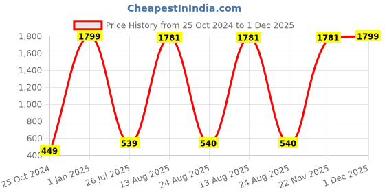 myntra.com GW CREATIONS Green Buddha Figurine Showpiece gw creations Price History Graph from 25 Oct 2024 to 1 Dec 2025