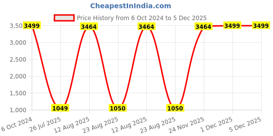 myntra.com GW CREATIONS Green Buddha Figurine Showpiece gw creations Price History Graph from 6 Oct 2024 to 5 Dec 2025