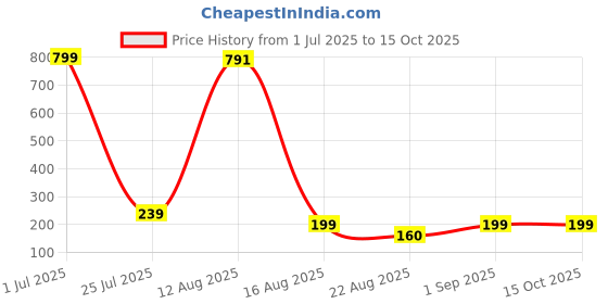myntra.com GW CREATIONS Green Buddha Figurine Showpiece gw creations Price History Graph from 1 Jul 2025 to 14 Oct 2025
