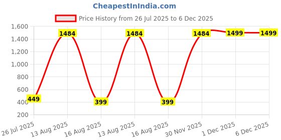 myntra.com GW CREATIONS Green Buddha Figurine Showpiece gw creations Price History Graph from 26 Jul 2025 to 6 Dec 2025