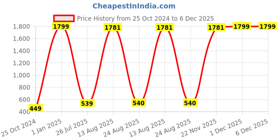 myntra.com GW CREATIONS Green BUddha Idol Showpiece gw creations Price History Graph from 25 Oct 2024 to 6 Dec 2025