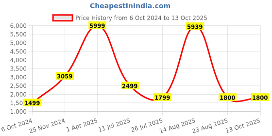 myntra.com GW CREATIONS Green Buddha Idol Showpiece gw creations Price History Graph from 6 Oct 2024 to 13 Oct 2025