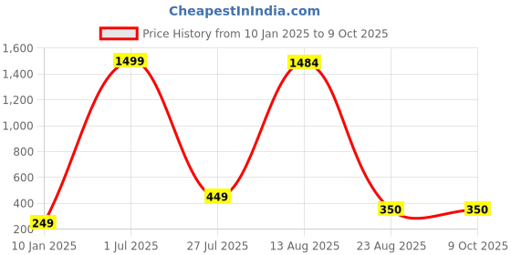 myntra.com GW CREATIONS Green Daisy Artificial Flower With Pot gw creations Price History Graph from 10 Jan 2025 to 8 Oct 2025
