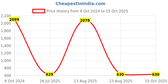 myntra.com GW CREATIONS Green Donut Shaped Flower Vases gw creations Price History Graph from 6 Oct 2024 to 14 Oct 2025