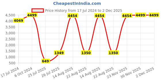 myntra.com GW CREATIONS Green Face Shaped Flower Vases gw creations Price History Graph from 17 Jul 2024 to 1 Dec 2025
