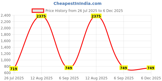 myntra.com GW CREATIONS Green Figurine Elephant Showpiece gw creations Price History Graph from 26 Jul 2025 to 6 Dec 2025