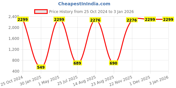 myntra.com GW CREATIONS Green Polyresin Figurine Showpiece gw creations Price History Graph from 25 Oct 2024 to 30 Dec 2025