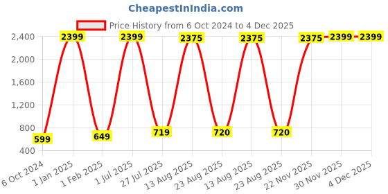 myntra.com GW CREATIONS Green Polyresin Figurine Showpiece gw creations Price History Graph from 6 Oct 2024 to 4 Dec 2025