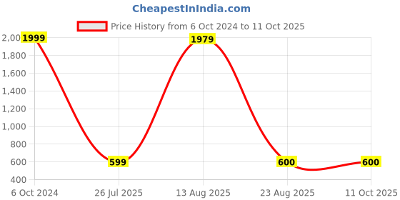 myntra.com GW CREATIONS Green Printed Donut Shaped Flower Vases gw creations Price History Graph from 6 Oct 2024 to 10 Oct 2025
