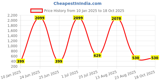 myntra.com GW CREATIONS Green Round Shaped Vases gw creations Price History Graph from 10 Jan 2025 to 17 Oct 2025