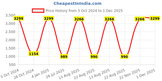 myntra.com GW CREATIONS Grey 2 Pieces Elephant Glossy Finished Showpiece gw creations Price History Graph from 5 Oct 2024 to 1 Dec 2025