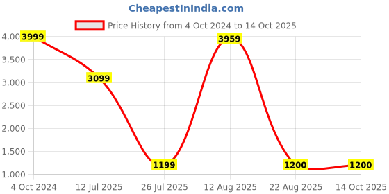 myntra.com GW CREATIONS Grey & Peach Coloured Figurine Showpiece gw creations Price History Graph from 4 Oct 2024 to 13 Oct 2025