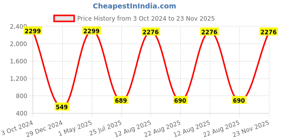 myntra.com GW CREATIONS Grey and Red 2 Pieces Birds and Animals Figurine Showpiece gw creations Price History Graph from 3 Oct 2024 to 23 Nov 2025