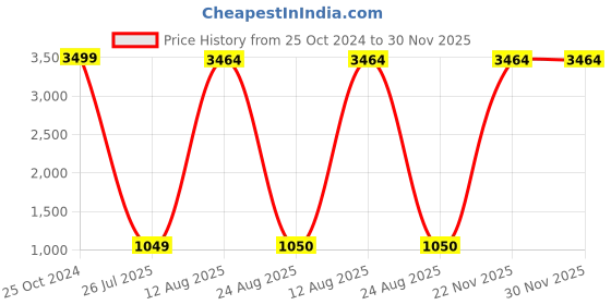 myntra.com GW CREATIONS Grey Birds And Animals Figurine Small Showpiece gw creations Price History Graph from 25 Oct 2024 to 30 Nov 2025