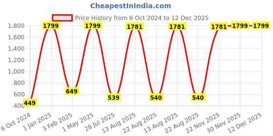 myntra.com GW CREATIONS Grey Buddha Idol Showpiece gw creations Price History Graph from 6 Oct 2024 to 12 Dec 2025