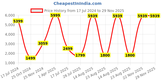 myntra.com GW CREATIONS Grey Buddha Idol Showpiece gw creations Price History Graph from 17 Jul 2024 to 29 Nov 2025
