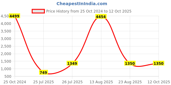 myntra.com GW CREATIONS Grey Face Shaped Vases gw creations Price History Graph from 25 Oct 2024 to 11 Oct 2025