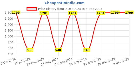 myntra.com GW CREATIONS Grey Marble Figurine Showpiece gw creations Price History Graph from 9 Oct 2024 to 5 Dec 2025