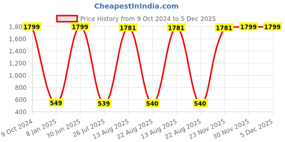 myntra.com GW CREATIONS Grey Polyresin Curio Showpiece gw creations Price History Graph from 9 Oct 2024 to 5 Dec 2025