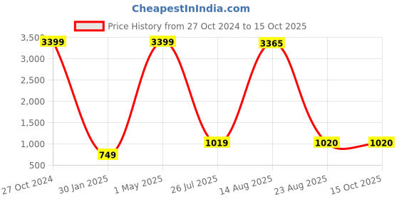 myntra.com GW CREATIONS Grey Polyresin Figurine Showpiece gw creations Price History Graph from 27 Oct 2024 to 14 Oct 2025