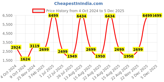 myntra.com GW CREATIONS Grey Polyresin Figurine Showpiece gw creations Price History Graph from 4 Oct 2024 to 5 Dec 2025