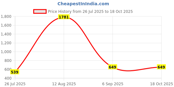 myntra.com GW CREATIONS Multicoloured Figurine Buddha Showpiece gw creations Price History Graph from 26 Jul 2025 to 18 Oct 2025