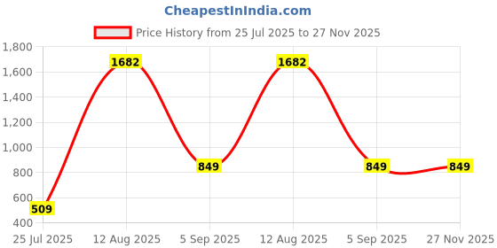 myntra.com GW CREATIONS Multicoloured Figurine Horse Showpiece gw creations Price History Graph from 25 Jul 2025 to 27 Nov 2025