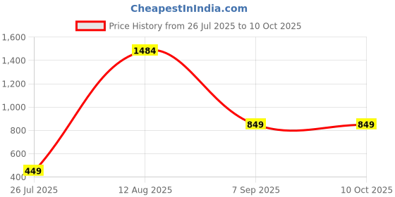 myntra.com GW CREATIONS Multicoloured Figurine Krishna Face Set Of 2 Showpiece gw creations Price History Graph from 26 Jul 2025 to 9 Oct 2025