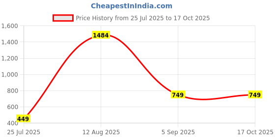 myntra.com GW CREATIONS Multicoloured Figurine Showpiece gw creations Price History Graph from 25 Jul 2025 to 15 Oct 2025