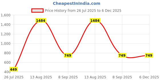 myntra.com GW CREATIONS Multicoloured Figurine Showpiece gw creations Price History Graph from 26 Jul 2025 to 5 Dec 2025