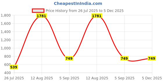 myntra.com GW CREATIONS Multicoloured Figurine Showpiece gw creations Price History Graph from 26 Jul 2025 to 5 Dec 2025