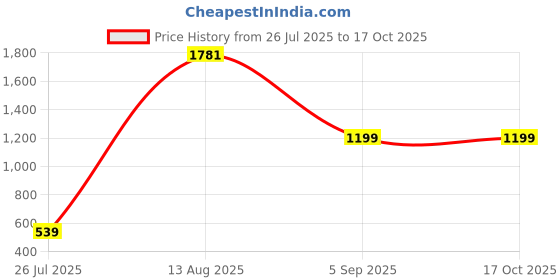 myntra.com GW CREATIONS Multicoloured Figurine Showpiece gw creations Price History Graph from 26 Jul 2025 to 16 Oct 2025