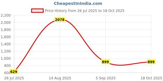 myntra.com GW CREATIONS Multicoloured Figurine Showpiece gw creations Price History Graph from 26 Jul 2025 to 18 Oct 2025