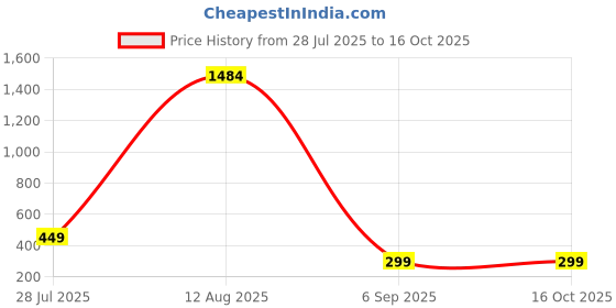 myntra.com GW CREATIONS Multicoloured Figurine Showpiece gw creations Price History Graph from 28 Jul 2025 to 16 Oct 2025