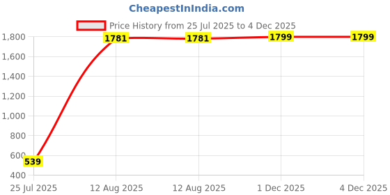 myntra.com GW CREATIONS Multicoloured Figurine Showpiece gw creations Price History Graph from 25 Jul 2025 to 4 Dec 2025