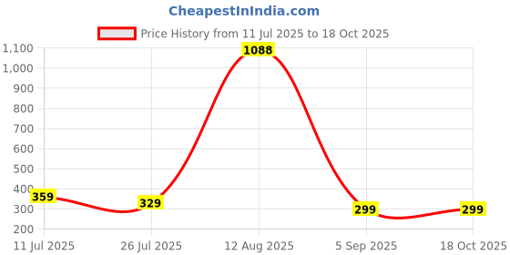 myntra.com GW CREATIONS Multicoloured Figurine Showpiece gw creations Price History Graph from 11 Jul 2025 to 18 Oct 2025